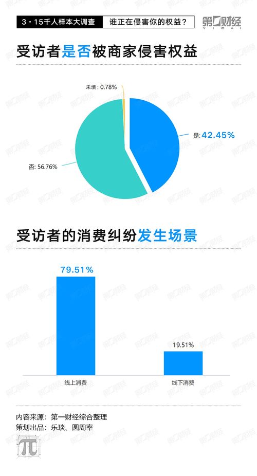 3 15千人样本大调查 线上纠纷占近8成,电子产品 旅游和医美成 重灾区